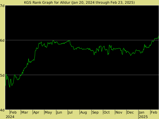 KGS rank graph for Alldur