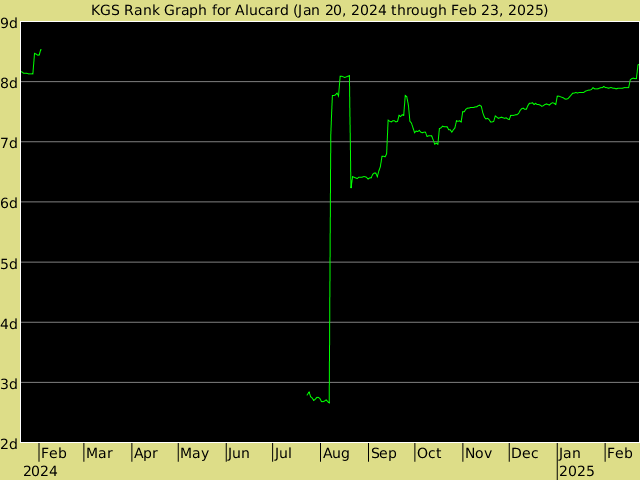 KGS rank graph for Alucard