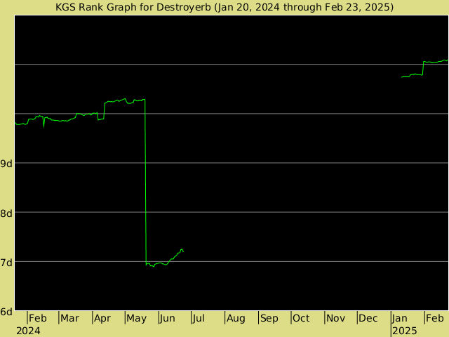 KGS rank graph for Destroyerb