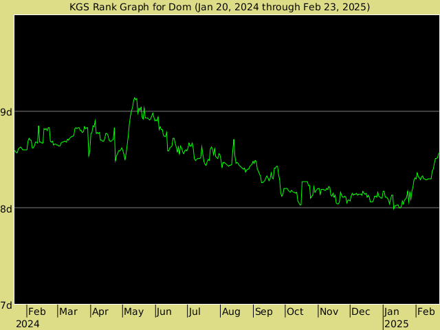 KGS rank graph for Dom