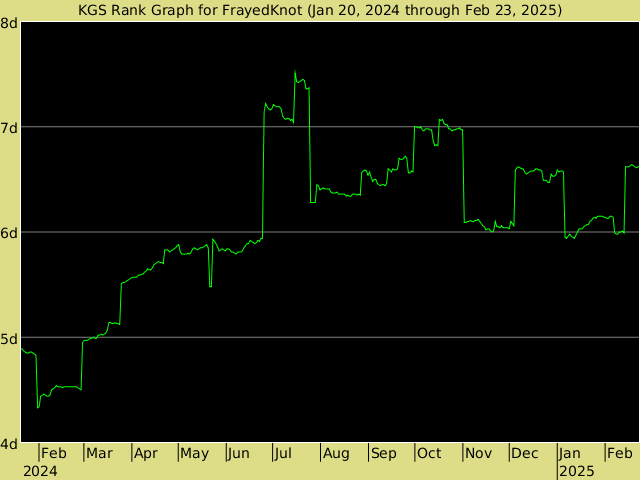 KGS rank graph for FrayedKnot