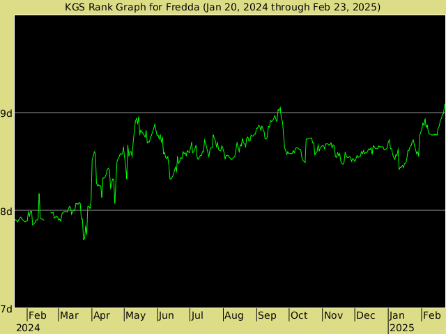 KGS rank graph for Fredda