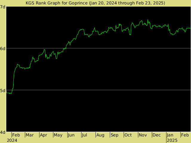 KGS rank graph for Goprince