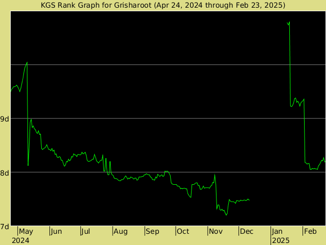 KGS rank graph for Grisharoot