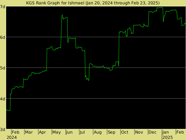 KGS rank graph for Ishmael