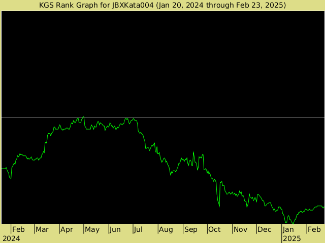 KGS rank graph for JBXKata004