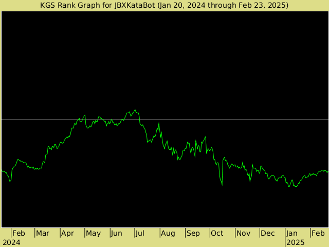 KGS rank graph for JBXKataBot