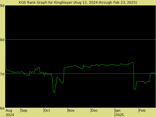 KGS rank graph for KingSlayer