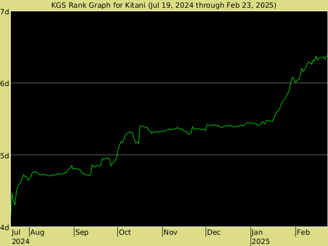 KGS rank graph for Kitani