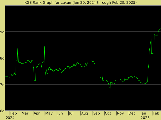 KGS rank graph for Lukan