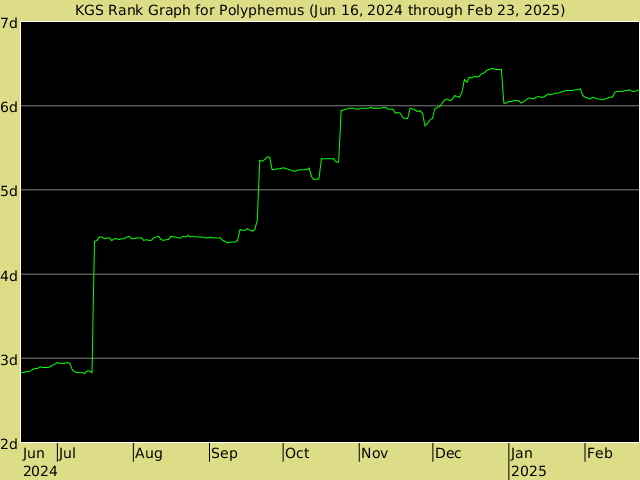 KGS rank graph for Polyphemus