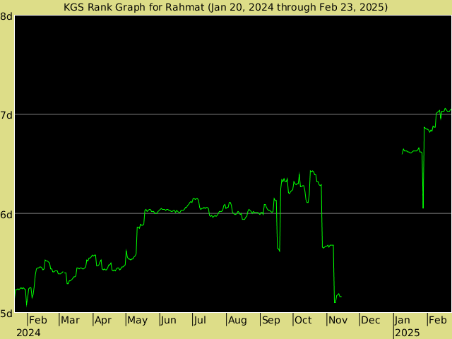 KGS rank graph for Rahmat