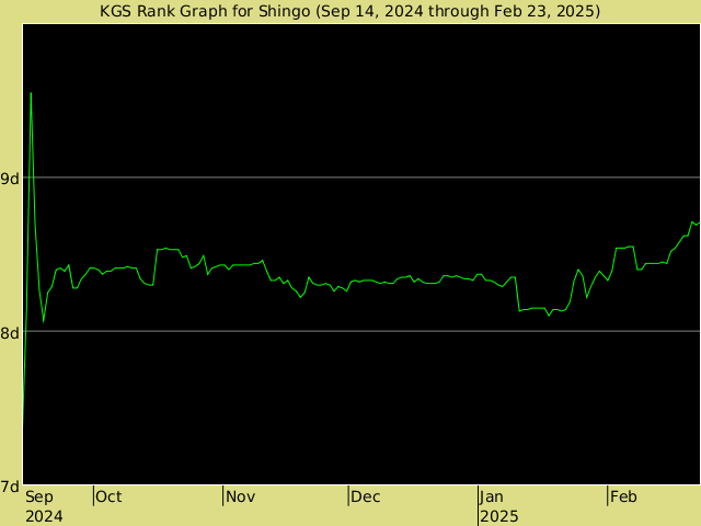 KGS rank graph for Shingo