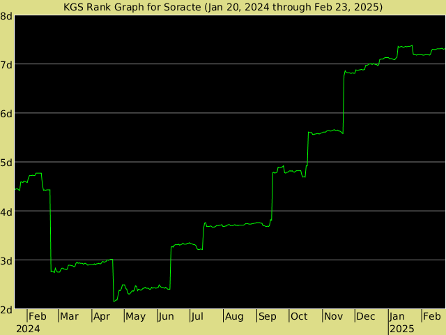 KGS rank graph for Soracte