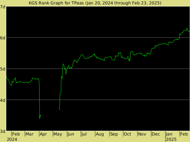 KGS rank graph for TPaas