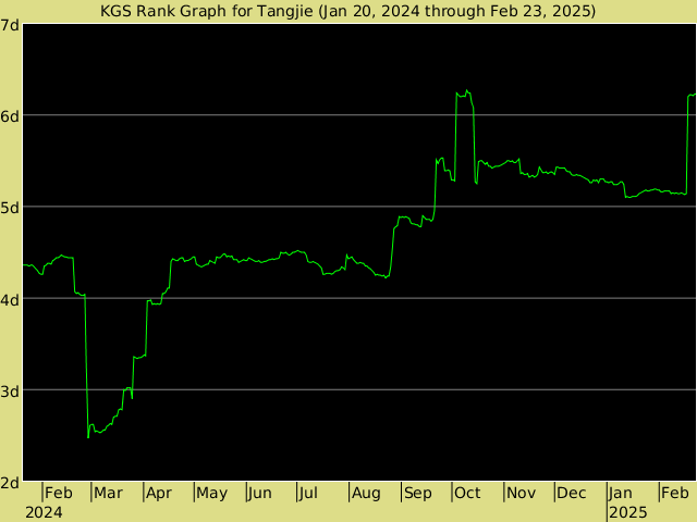 KGS rank graph for Tangjie