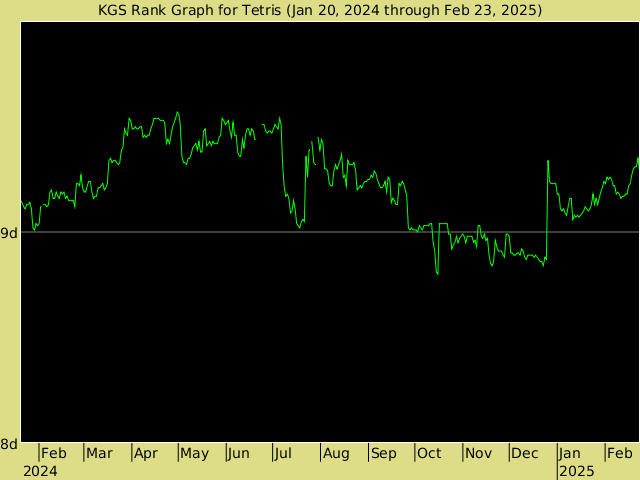 KGS rank graph for Tetris