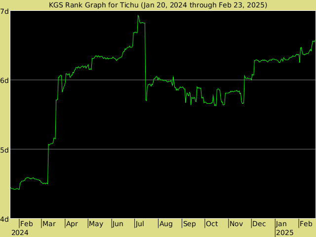 KGS rank graph for Tichu