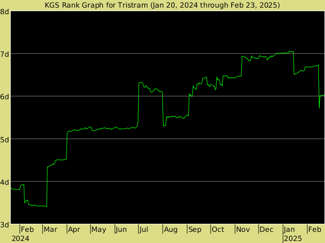 KGS rank graph for Tristram