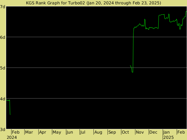 KGS rank graph for Turbo02