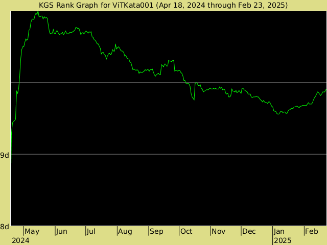 KGS rank graph for ViTKata001