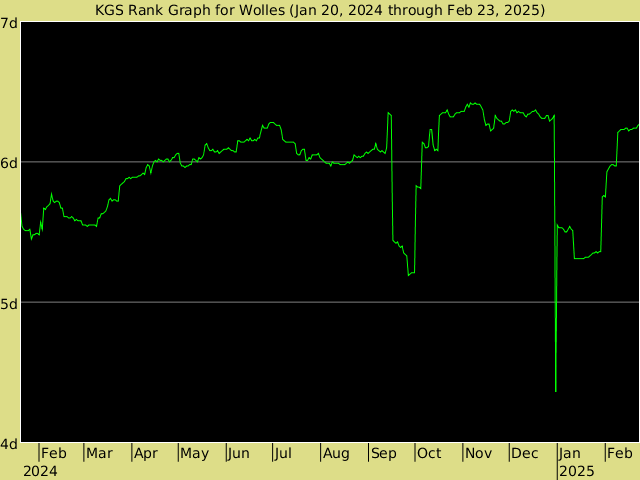 KGS rank graph for Wolles