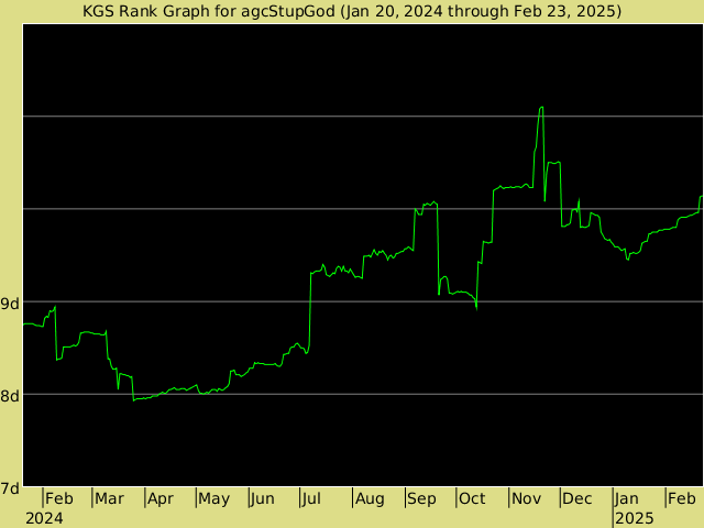KGS rank graph for agcStupGod