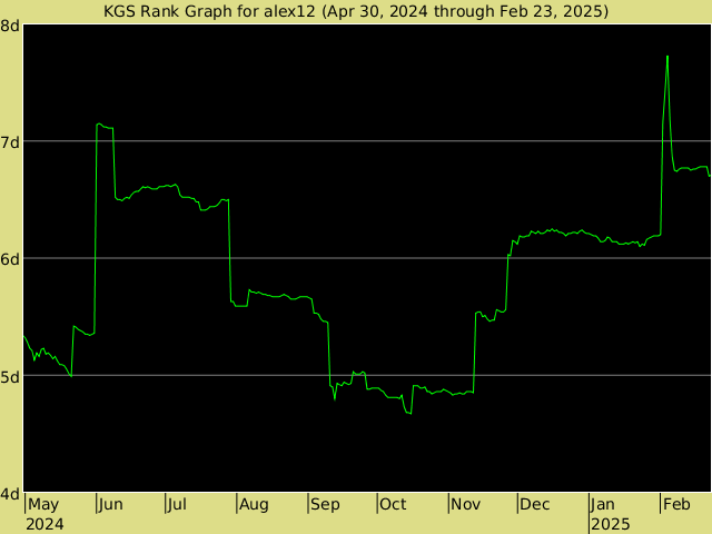 KGS rank graph for alex12