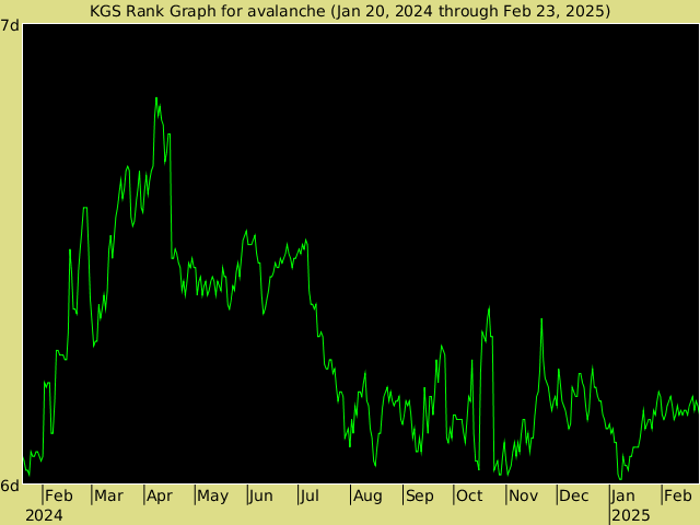 KGS rank graph for avalanche