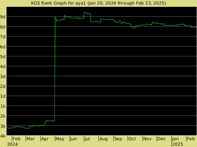 KGS rank graph for aya1