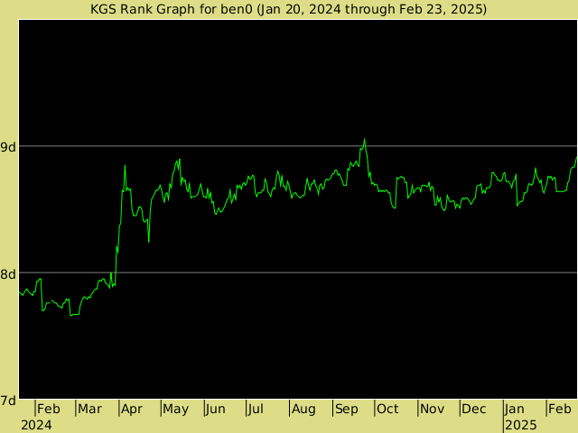 KGS rank graph for ben0