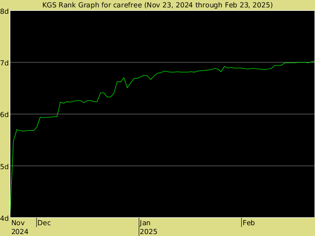 KGS rank graph for carefree