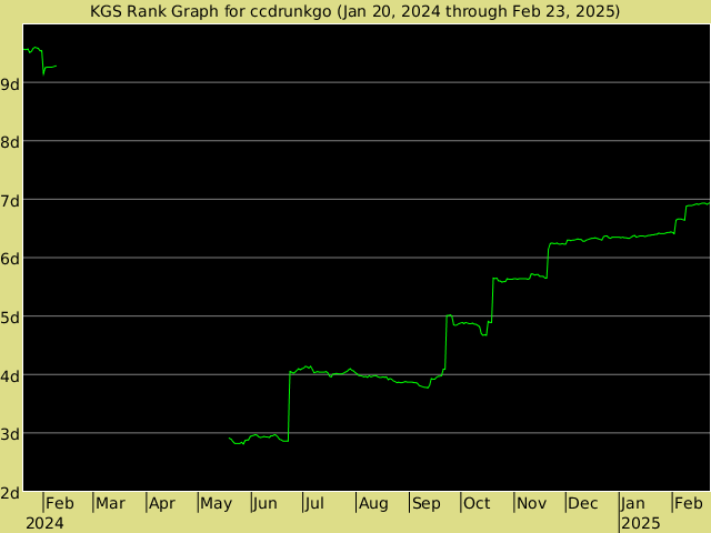 KGS rank graph for ccdrunkgo