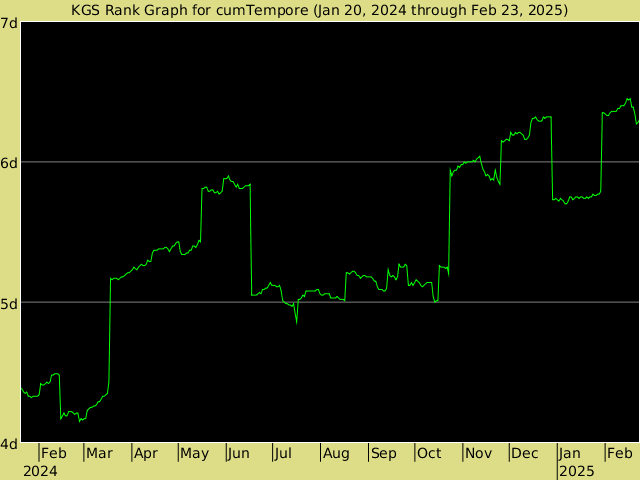 KGS rank graph for cumTempore