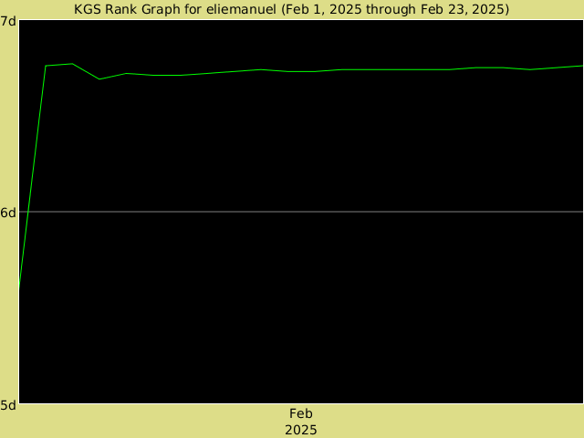 KGS rank graph for eliemanuel