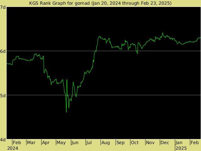 KGS rank graph for gomad