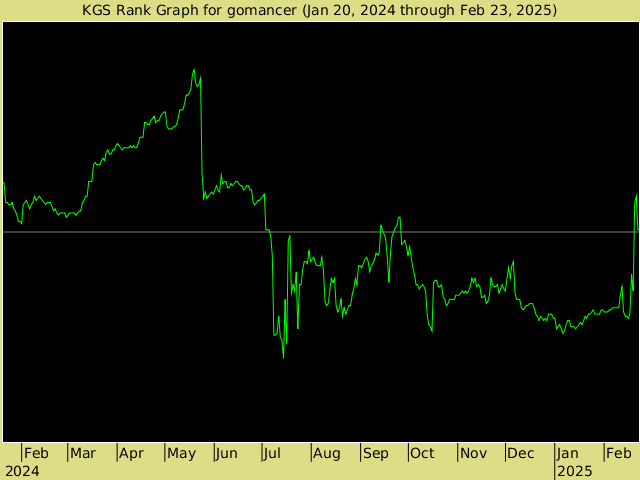 KGS rank graph for gomancer