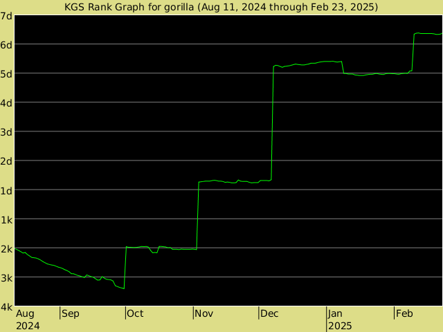 KGS rank graph for gorilla