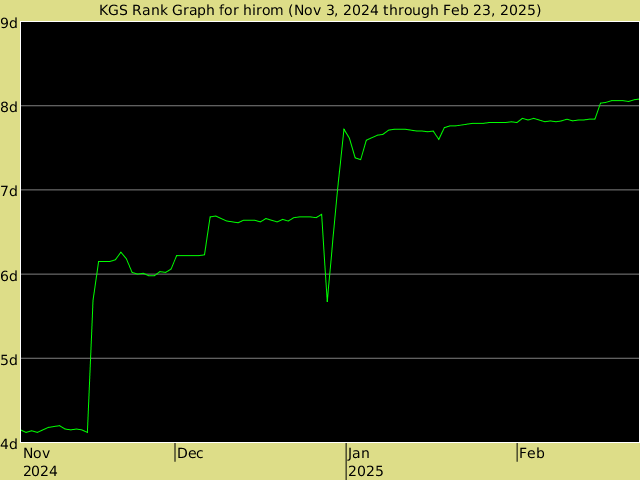 KGS rank graph for hirom