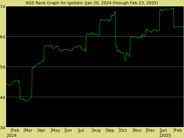 KGS rank graph for igotistic