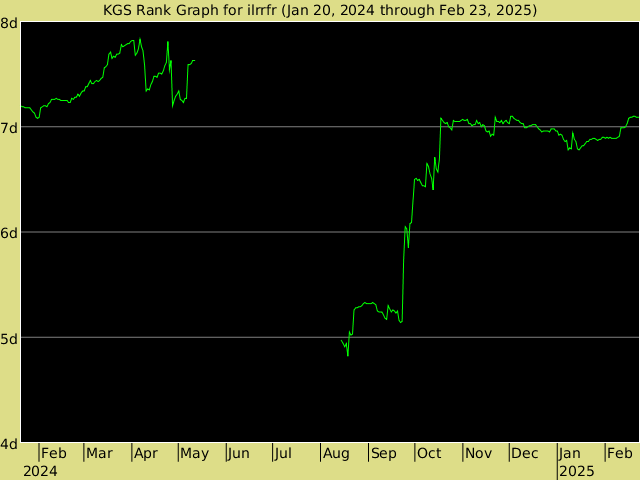 KGS rank graph for ilrrfr