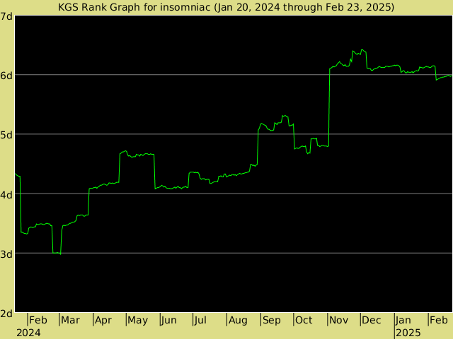 KGS rank graph for insomniac