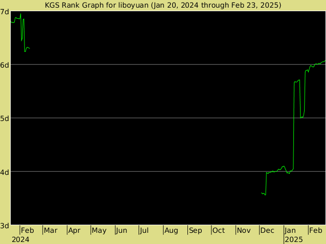 KGS rank graph for liboyuan