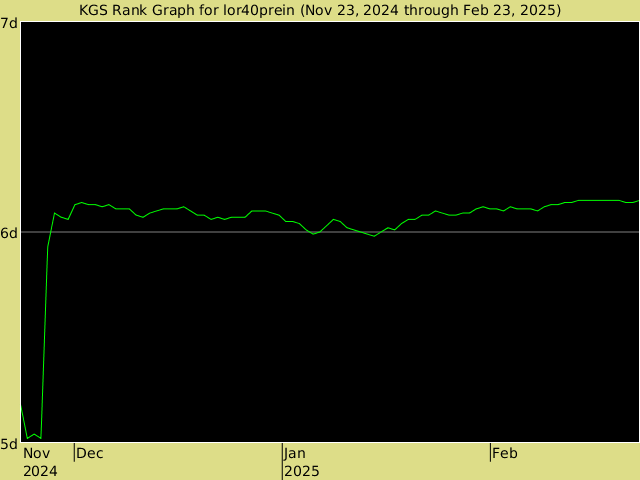 KGS rank graph for lor40prein