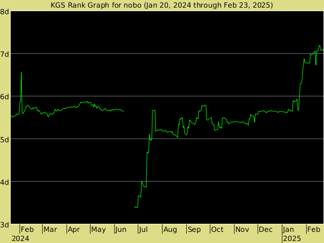 KGS rank graph for nobo