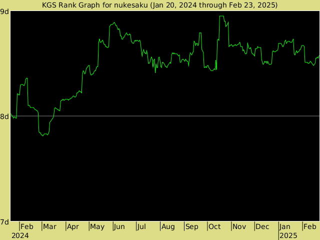 KGS rank graph for nukesaku