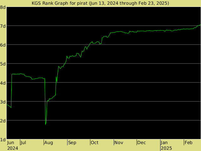 KGS rank graph for pirat