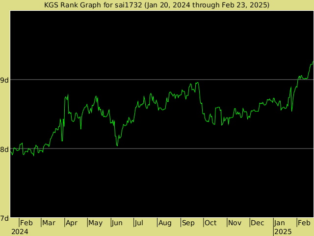 KGS rank graph for sai1732