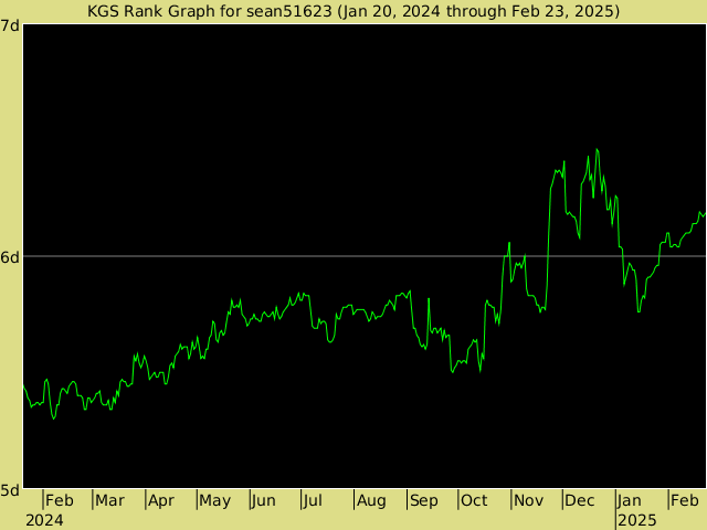 KGS rank graph for sean51623