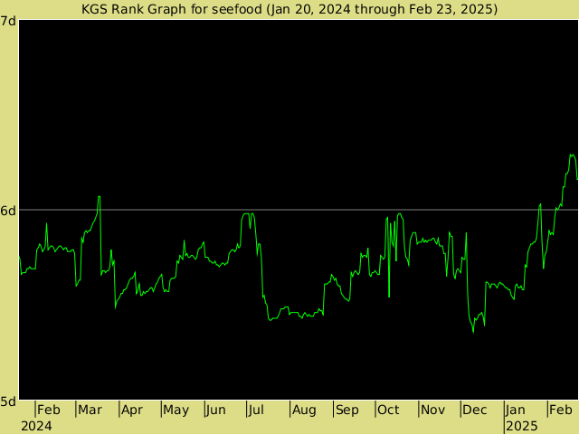 KGS rank graph for seefood